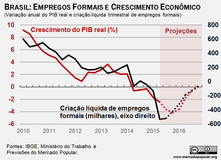 Maioria dos brasileiros acredita que país não vai melhorar nos próximos anos